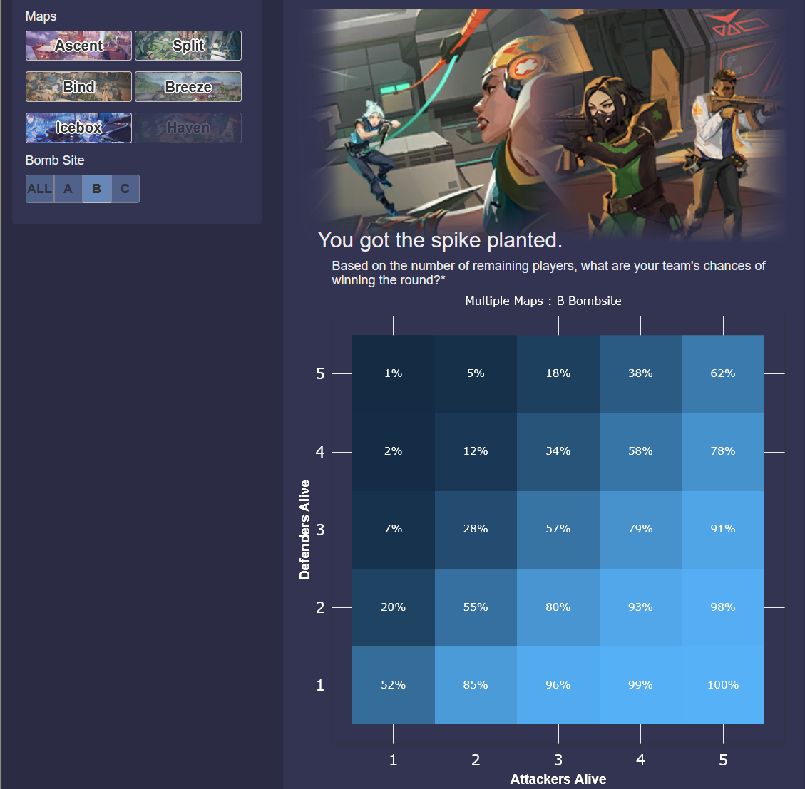 Statistics on attacker/defender winrate for a round based on how many players are alive.